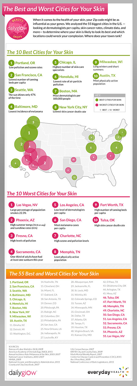 Infographic: Daily Glow Ranks The Best & Worst US Cities For Skin