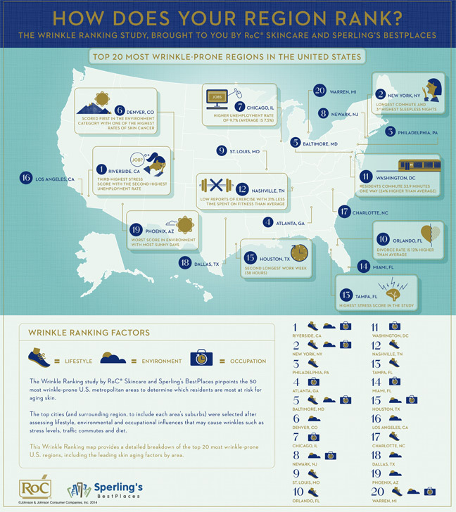 The Wrinkle Ranking: Top 20 Most Wrinkled Cities In America