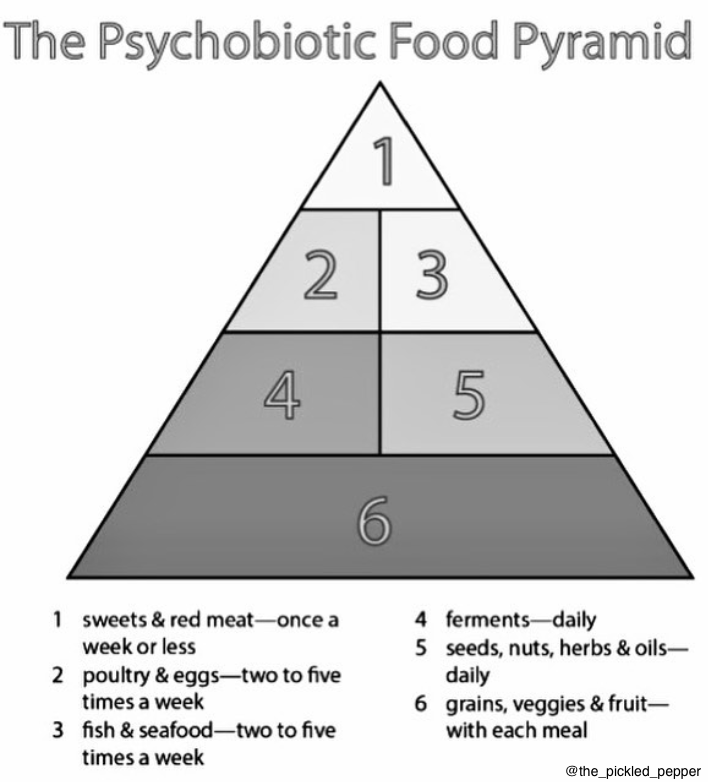 Motivate Monday, Because The Psychobiotic Food Pyramid Might Be Your Ticket To Good Gut Health